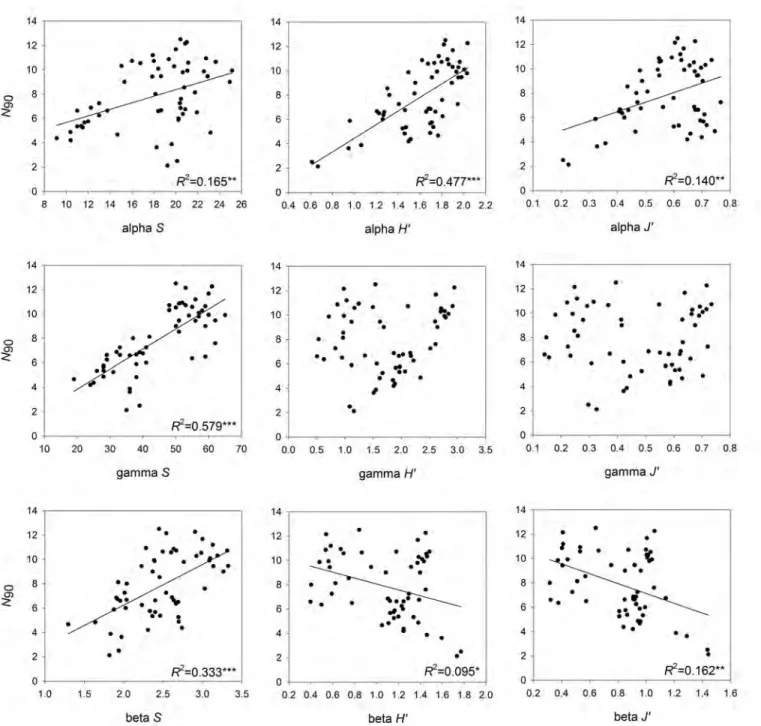 Figure 4.2: Results of the linear regressions analysis of N 90 with alpha, beta and gamma versions of species richness (S), Shannon (H’) and Pielou’s evenness (J’)