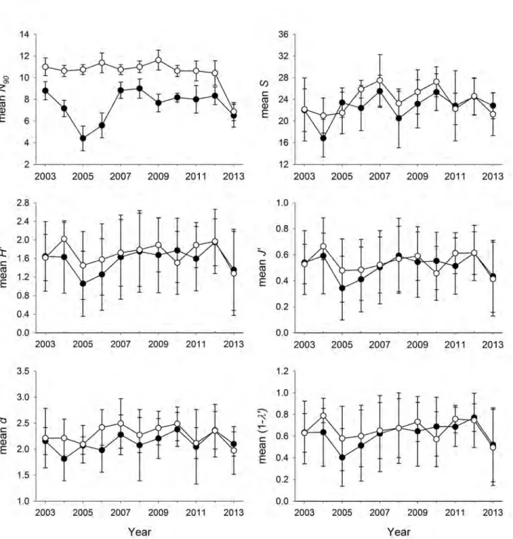 Figure 5.3: Annual mean values and standard deviation of the diversity indices analysed (N 90 , S, H’, J’, d and 1 − λ ’) during the period 2003-2013