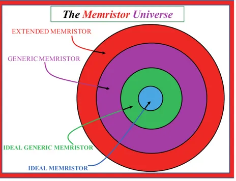 Figure 1.6: Venn diagram showing the relationship among the classes of memristors [62].