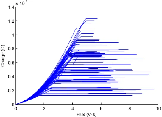 Figure 2.5: φ − Q characteristics for the same reset cycles shown in Fig 2.4 (using absolute values for Flux).