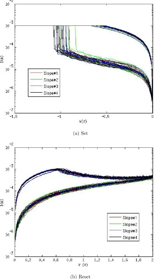 Figure 3.3: Experimental set and reset cycles for different operating slopes in V − I domain (using logarithmic scale for current).