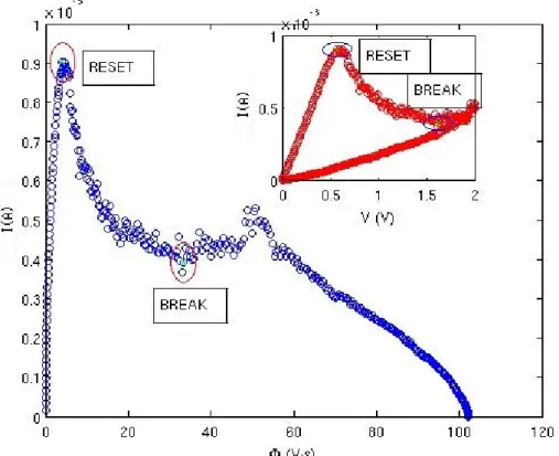 Figure 3.5: Experimental current vs. flux for a single reset transition. The inset shows the corresponding current vs