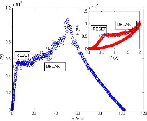 Figure 3.7: Experimental power vs. flux for a single reset transition. The inset shows the corresponding power vs