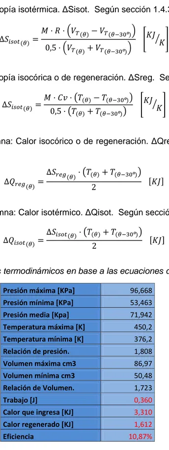 Tabla 1.4.- Resultados termodinámicos en base a las ecuaciones de la sección 1.4. 
