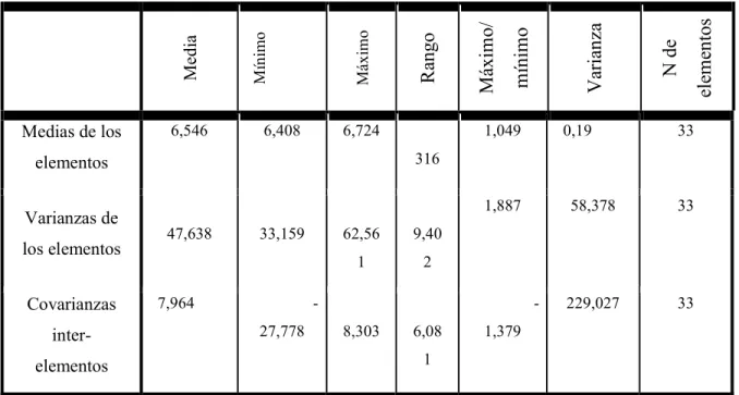 Tabla 2. Estadísticos de resumen de los elementos 