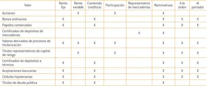 TABLA 2.  Títulos valores negociables en Colombia y sus características principales.