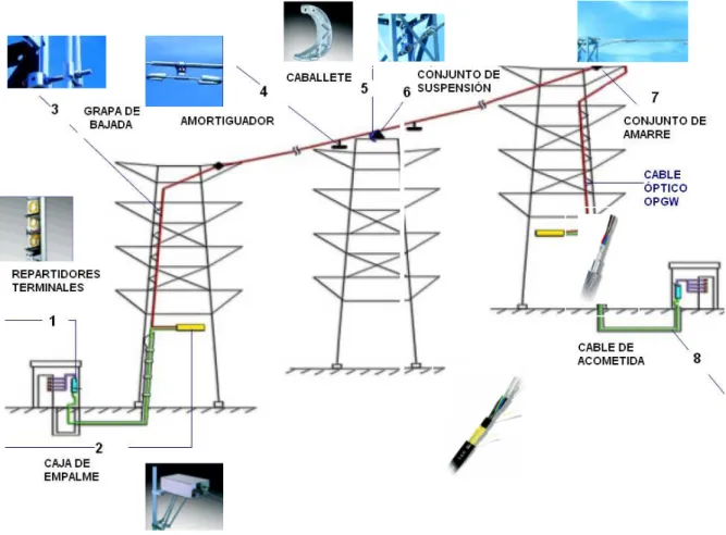 Figura 2.32 Elementos principales para la instalación aérea utilizando el cable  óptico OPGW