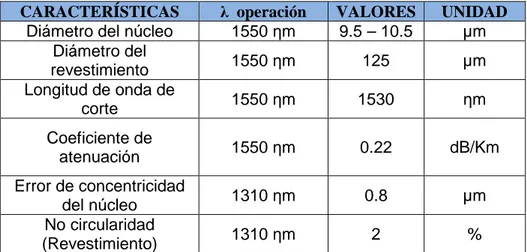 Tabla 2.5 Características técnicas típicas de la fibra óptica monomodo con corte  desplazado