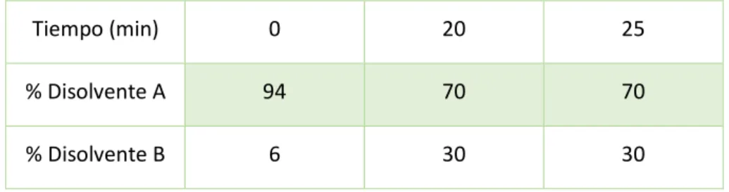Tabla 4. Condiciones de operación. Determinación de ácido clorogénico 