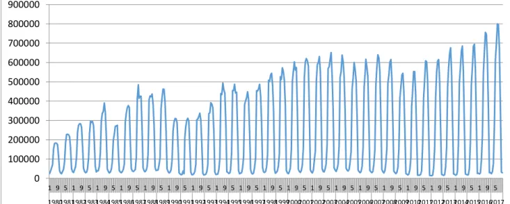 Figure 2: Number of Tourist Arrival from the UK 