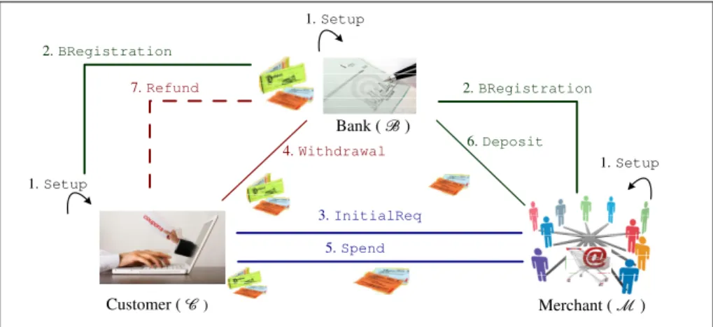 Figure 3.1: Micropayment scenario. Entities and protocol flow among them.