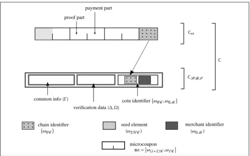 Figure 3.3 shows the structure of the coin ( C) used by our micropayment scheme.