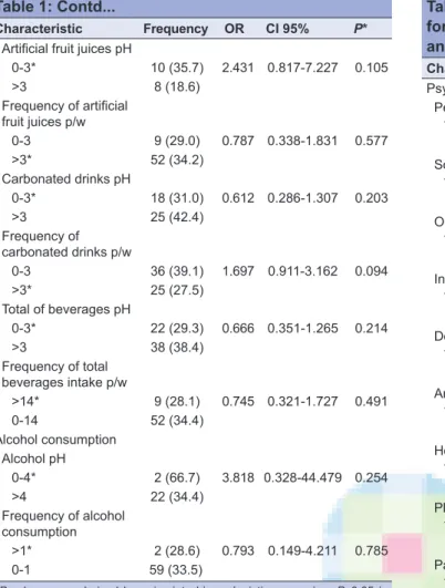 Table 2: Odds ratios and 95% confidence intervals  for dentine hypersensitivity and risk factors (stress  and psychopathological symptoms)