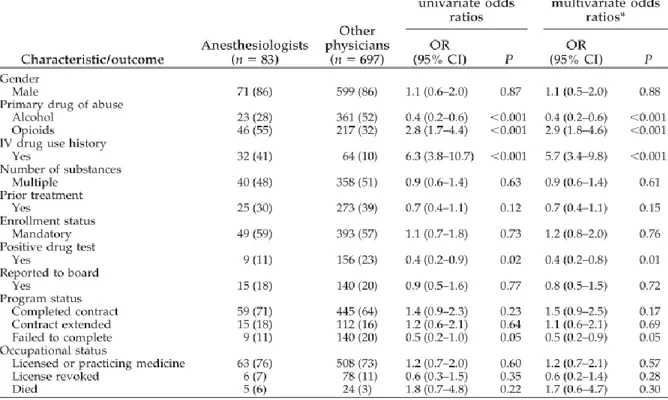 Figura 2. Características seleccionadas y resultados de los anestesiólogos y otros  médicos en los programas estatales de salud de los médicos para trastornos por uso de  sustancias, con probabilidades ajustadas y no ajustadas:  