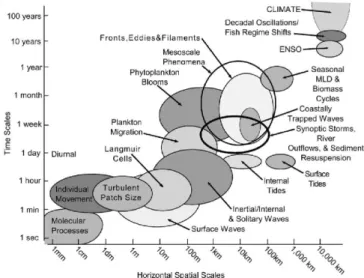 Figure 1.1: Spatial and temporal scales in the ocean and associated pro- pro-cesses (from Dickey (2003).