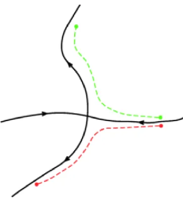 Figure 2.3: Two points on either side of a separatrix will diverge from each other