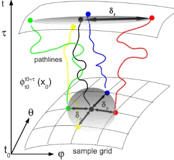 Figure 2.5: Schematic representation of the evolution of particle pair tra- tra-jectories initially located on the points of a grid.