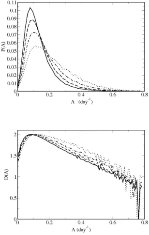 Figure 3.3: Top: Comparison of the probability density functions P(δ 0 , Λ) for the FSLEs at different resolutions
