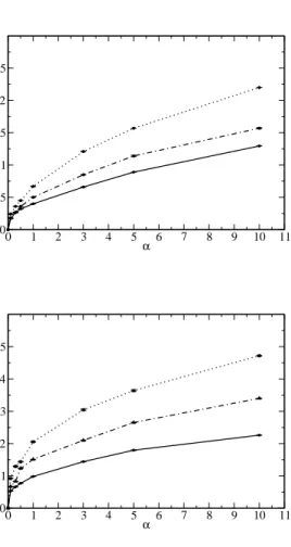 Figure 3.8: Relative error < (t) > of the FSLE fields for different pertur- pertur-bation intensity α in the velocity data