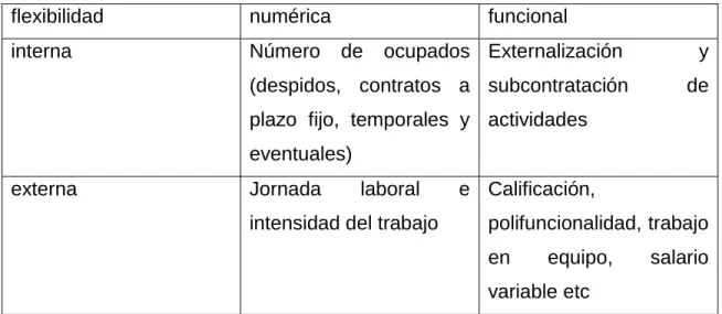 Tabla 1 Flexibilidad laboral caso Chile 
