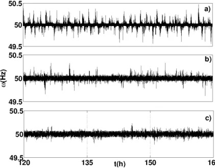 Figure 4.3: Time series of the frequency for different values of  1 : a)  1 = 0.022 Hz, b)  1 = 0.05 Hz, and c)  1 = 0.06 Hz