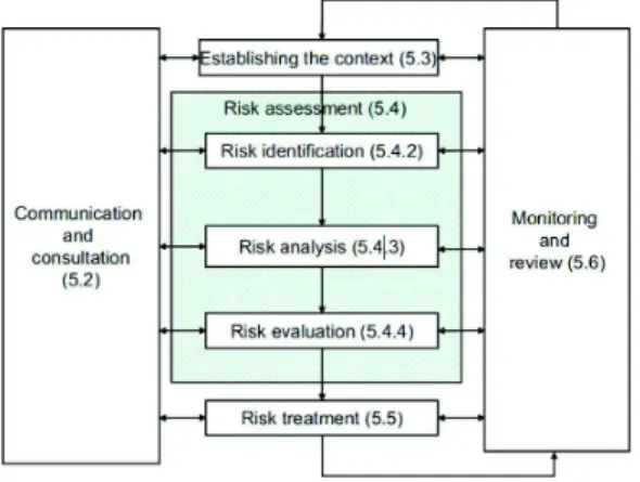 Fig. 1. ISO 31000 Risk management process.