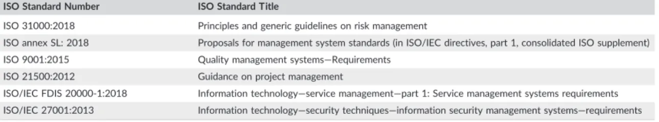 TABLE 1 List of selected ISO standards for exploring risk management ISO Standard Number ISO Standard Title