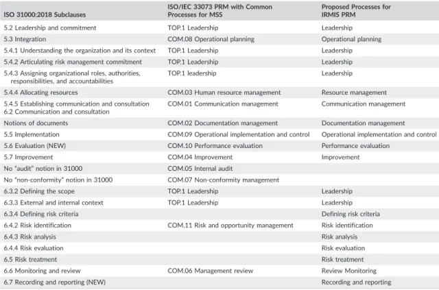 TABLE 3 Mapping between ISO 31000 subclauses and common processes of MSSs