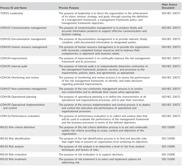 TABLE 5 Process ID, name, purpose, and main source document of the IRMIS PAM processes