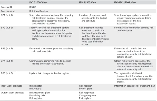 TABLE 7 The risk treatment process description and views in the IRMIS PAM