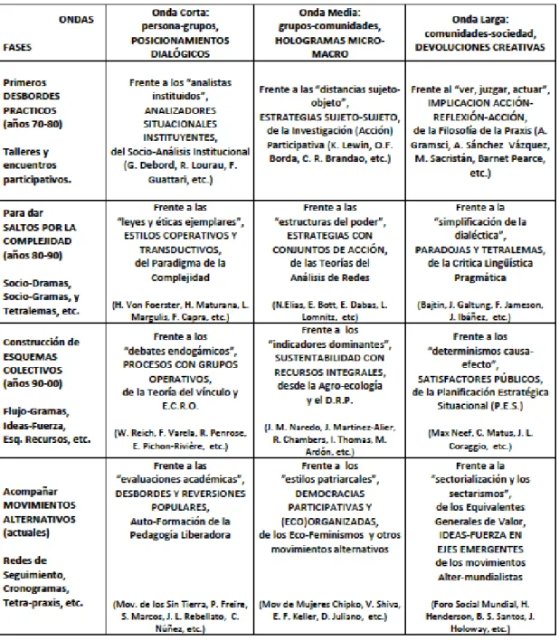 Figura 8. Enfoques da metodologia participativa ao longo da história. 