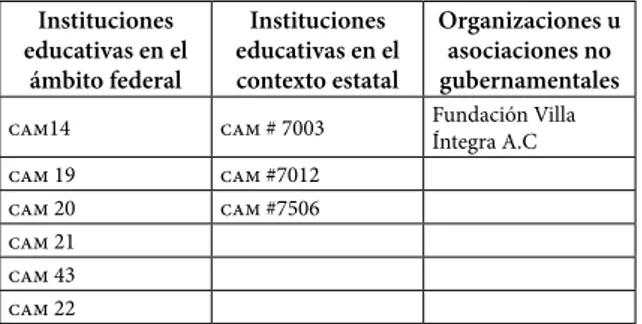 Tabla 2. Agrupación por tipo de instituciones educativas, en  Ciudad Juárez Instituciones  educativas en el  ámbito federal Instituciones  educativas en el contexto estatal Organizaciones u asociaciones no gubernamentales