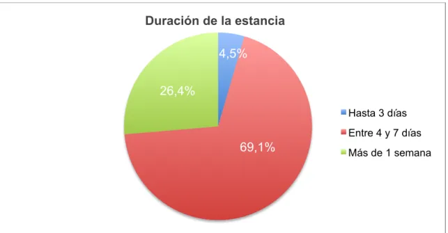 GRÁFICO 4: Duración de la estancia de los participantes de la muestra 