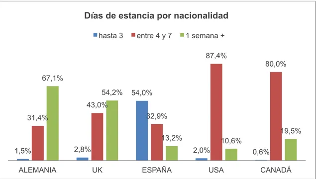 GRÁFICO 11: Días de Estancia por nacionalidad 