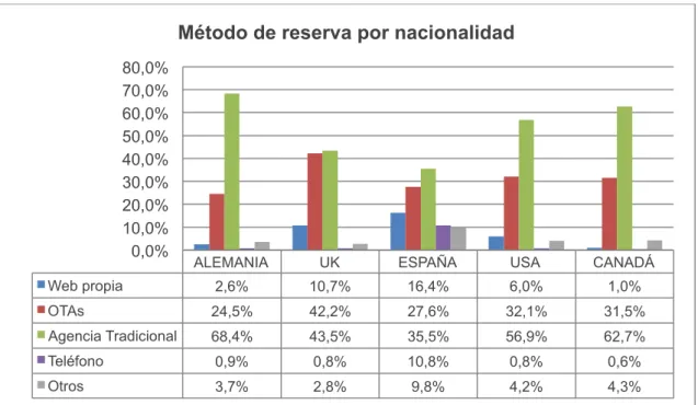 GRÁFICO 13: Método de reserva por nacionalidad 