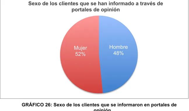 GRÁFICO 26: Sexo de los clientes que se informaron en portales de  opinión  