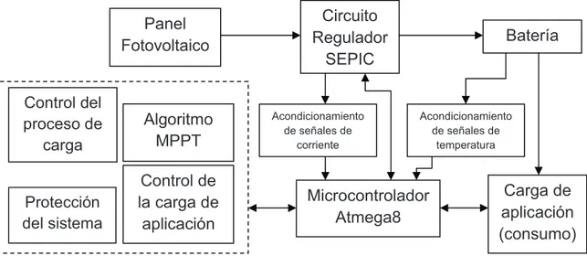 Figura 3.1. Diagrama de bloques del controlador de carga solar MPPT. 