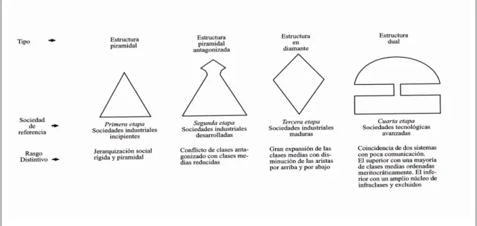 Figura 1. Evolución de los perfiles de las pirámides de estratificación en las sociedades  industrializadas 