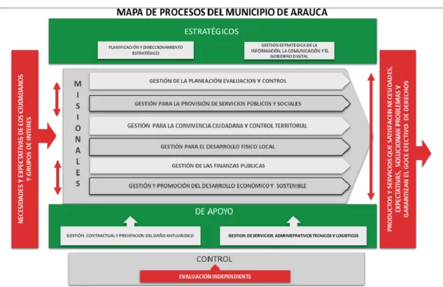 Ilustración 3. Mapa de proceso del municipio de Arauca 