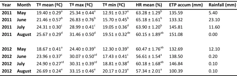 Table 1: Climatic conditions measured during experimental periods in 2011 and 2012. Values  represented  are  mean  temperature  (Tº  mean),  mean  minimum  Temperature  (Tmin),  Relative  Humidity  (HR),  evapotranspiration  accumulated  (ETPaccum)  and  