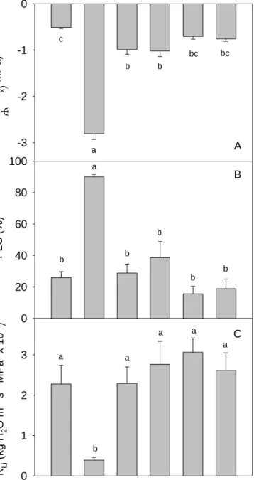 Figure 7: A) Xylem water potential ( x ), B) percentage of loss of hydraulic conductivity (PLC) and C)  specific  hydraulic  conductivity  (K Li )  at  different  times  after  irrigation  during  water  stress  recovery  experiment