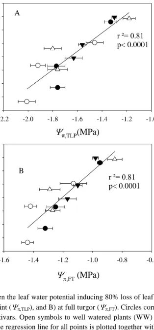 Figure 3: Relationship between the leaf water potential inducing 80% loss of leaf hydraulic conductance  (P 80 ) and A) the turgor loss point (  TLP ), and B) at full turgor (  FT )