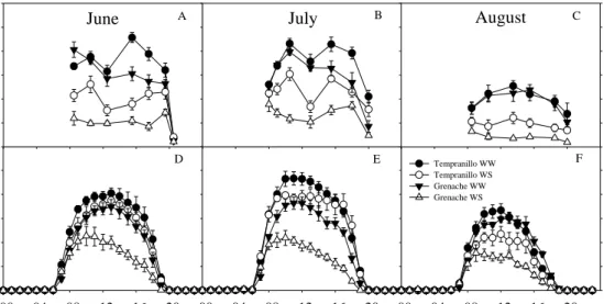 Figure  5:  Diurnal  progression  along  the  season  of  A)  stomatal  conductance  (g s ),  B)  transpiration  measured  by  sap  flow