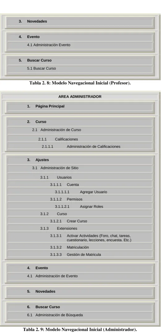 Tabla 2. 8: Modelo Navegacional Inicial (Profesor). 