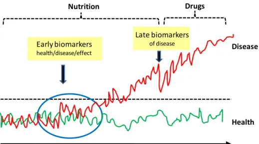 Figure  4.  New  concepts  of  biomarkers.  Early  biomarkers  of  health/disease  are  needed  to  efficiently  apply  dietary strategies  to prevent disease or to recover homeostasis
