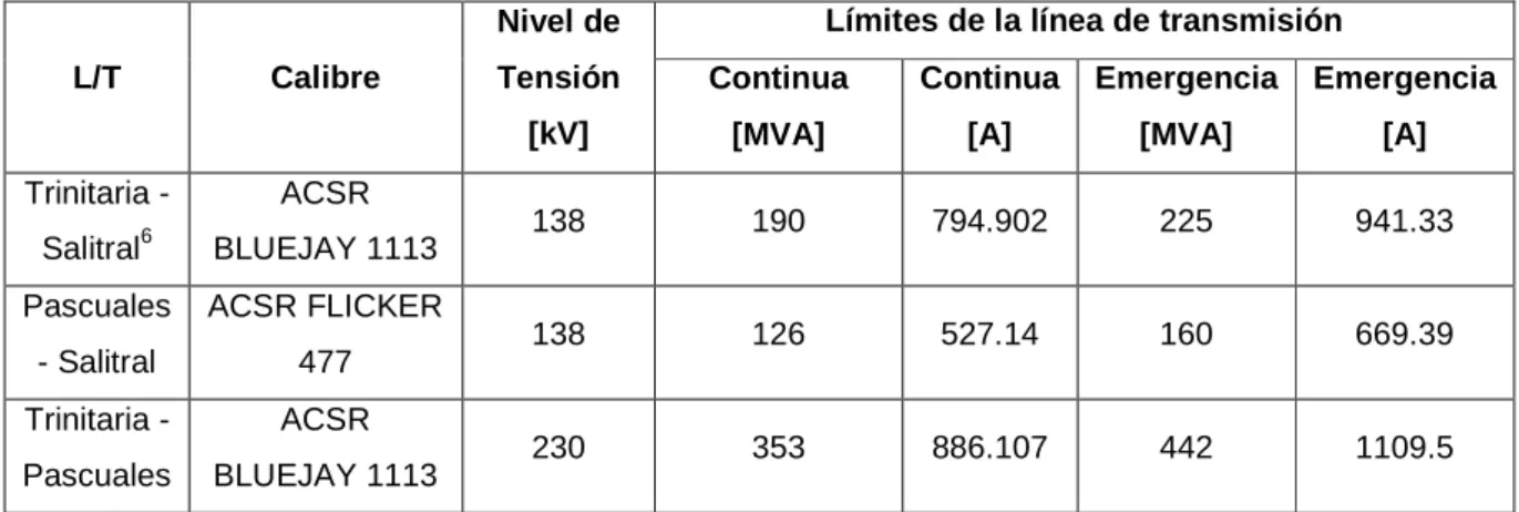 TABLA 1.1_LÍMITES OPERATIVOS L/T 
