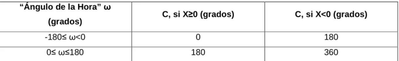 TABLA 2.1_CONSTANTE SOLAR DEL AZIMUT, COMO FUNCIÓN DEL "ÁNGULO DE LA HORA" 