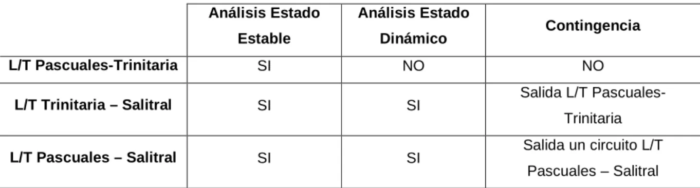 TABLA 3.1 _RESUMEN DE PROCEDIMIENTOS A TOMAR PARA LAS L/T(19) 