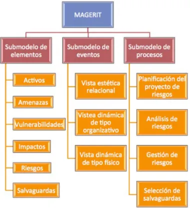 Ilustración 1 Estructura de MAGERIT. Tomado de: http://asijav.weebly.com/auditoria- http://asijav.weebly.com/auditoria-