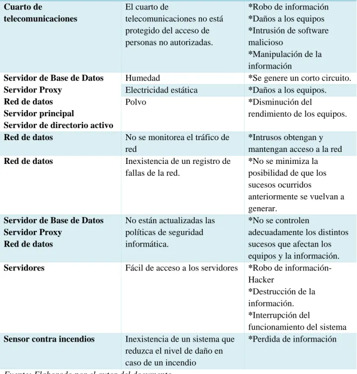 Tabla 5 Vulnerabilidades y Amenazas de los Activos Críticos. 